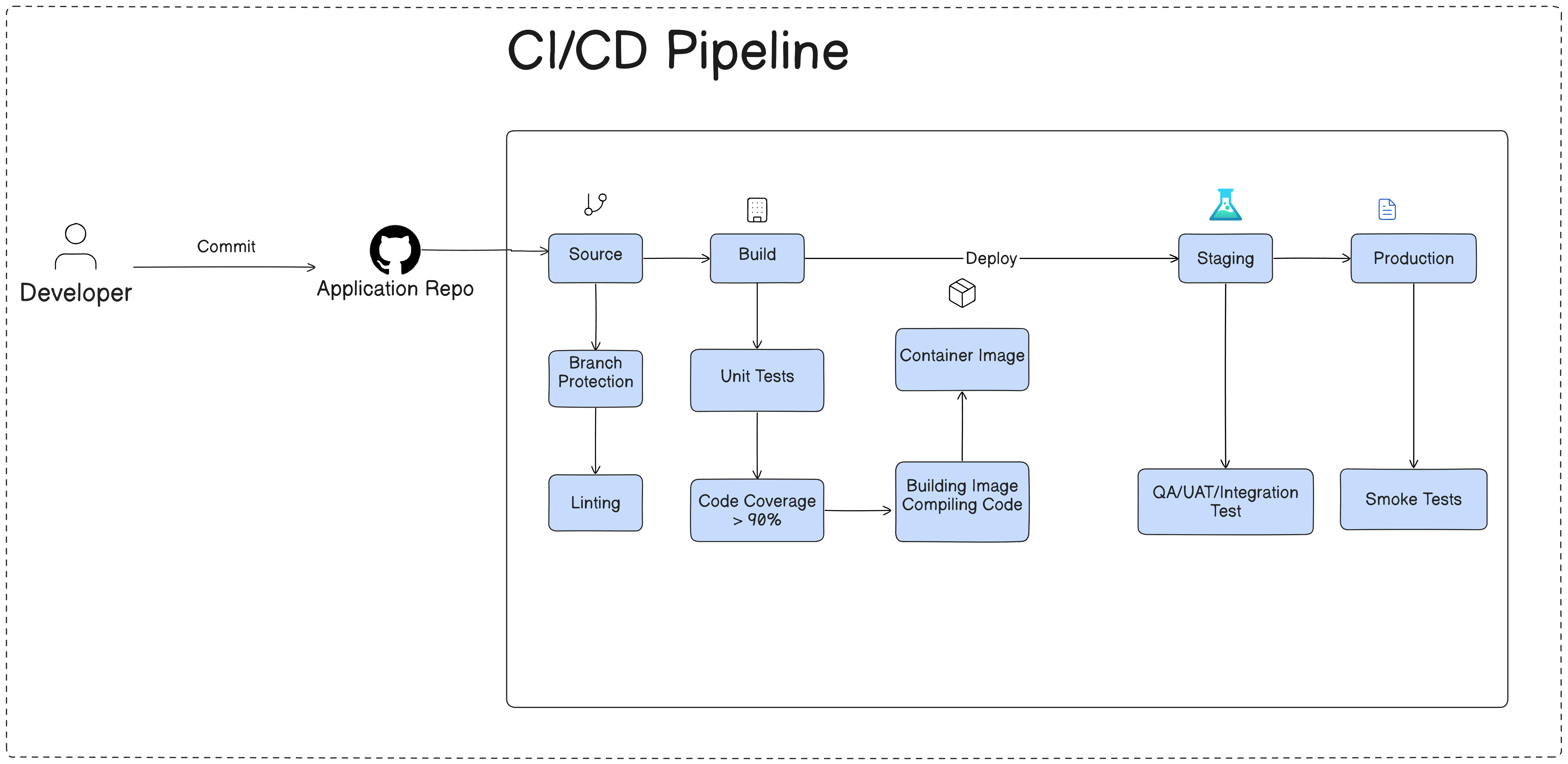 Pipeline
